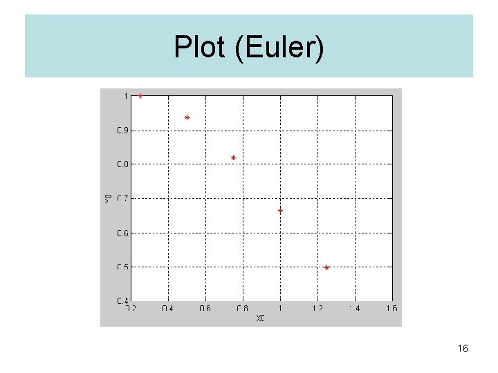 Plot (Euler) 16 