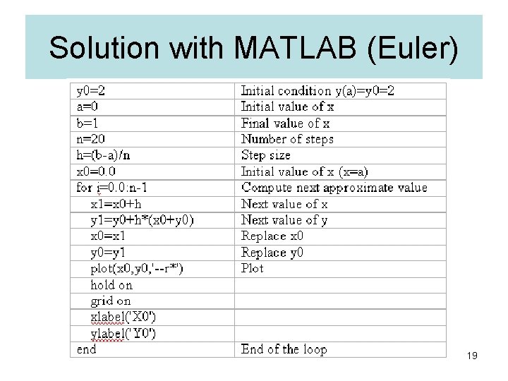 Solution with MATLAB (Euler) 19 