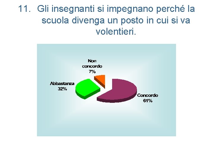 11. Gli insegnanti si impegnano perché la scuola divenga un posto in cui si