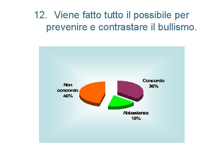 12. Viene fatto tutto il possibile per prevenire e contrastare il bullismo. 