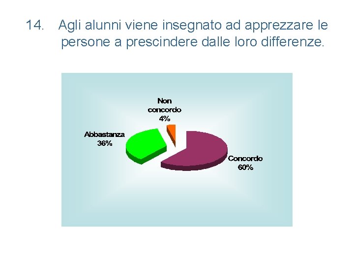 14. Agli alunni viene insegnato ad apprezzare le persone a prescindere dalle loro differenze.