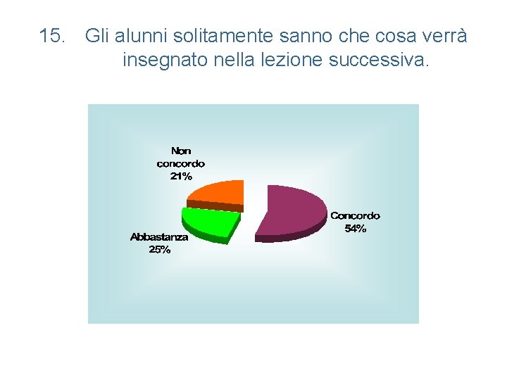 15. Gli alunni solitamente sanno che cosa verrà insegnato nella lezione successiva. 