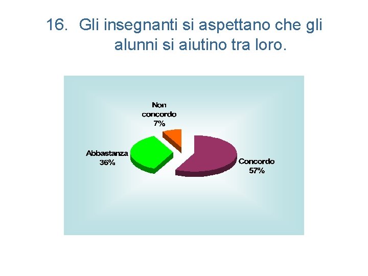 16. Gli insegnanti si aspettano che gli alunni si aiutino tra loro. 