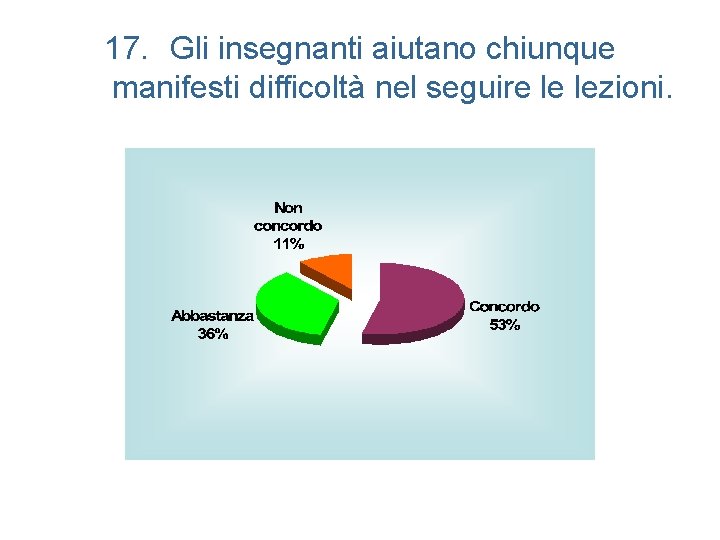 17. Gli insegnanti aiutano chiunque manifesti difficoltà nel seguire le lezioni. 