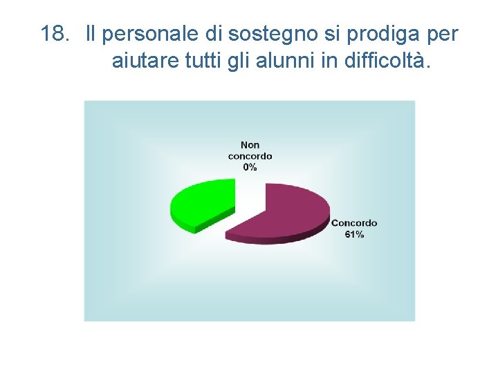 18. Il personale di sostegno si prodiga per aiutare tutti gli alunni in difficoltà.