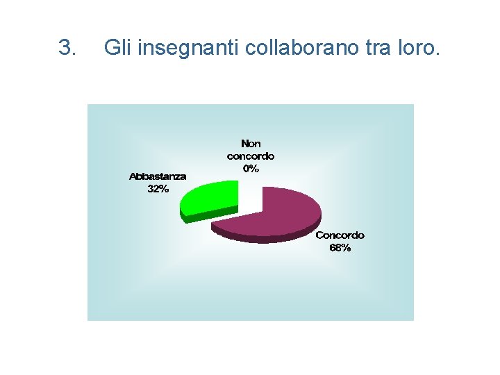 3. Gli insegnanti collaborano tra loro. 