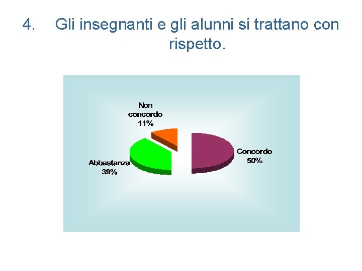 4. Gli insegnanti e gli alunni si trattano con rispetto. 