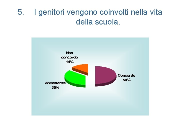 5. I genitori vengono coinvolti nella vita della scuola. 