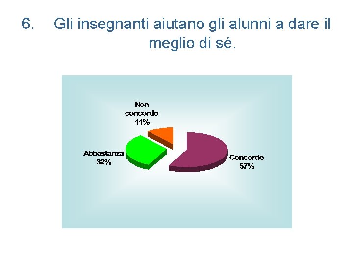 6. Gli insegnanti aiutano gli alunni a dare il meglio di sé. 