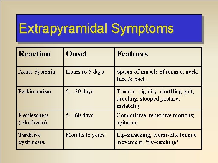 Extrapyramidal Symptoms Reaction Onset Features Acute dystonia Hours to 5 days Spasm of muscle Extrapyramidal Symptoms Reaction Onset Features Acute dystonia Hours to 5 days Spasm of muscle
