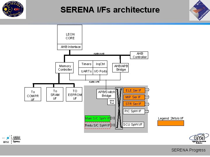 SERENA I/Fs architecture LEON CORE AHB Interface AHB Controller AMBA AHB Memory Controller Timers SERENA I/Fs architecture LEON CORE AHB Interface AHB Controller AMBA AHB Memory Controller Timers