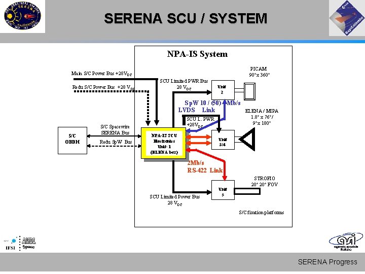 SERENA SCU / SYSTEM NPA-IS System PICAM 90°x 360° Main S/C Power Bus +28 SERENA SCU / SYSTEM NPA-IS System PICAM 90°x 360° Main S/C Power Bus +28
