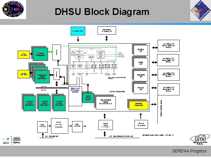 DHSU Block Diagram Developing & Testing I/F 50 MHz OSC Loc. TM/Loc. TC Serial DHSU Block Diagram Developing & Testing I/F 50 MHz OSC Loc. TM/Loc. TC Serial