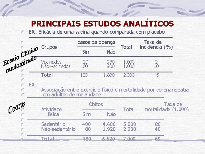 PRINCIPAIS ESTUDOS ANALÍTICOS EX. Eficácia de uma vacina quando comparada com placebo Grupos EX.