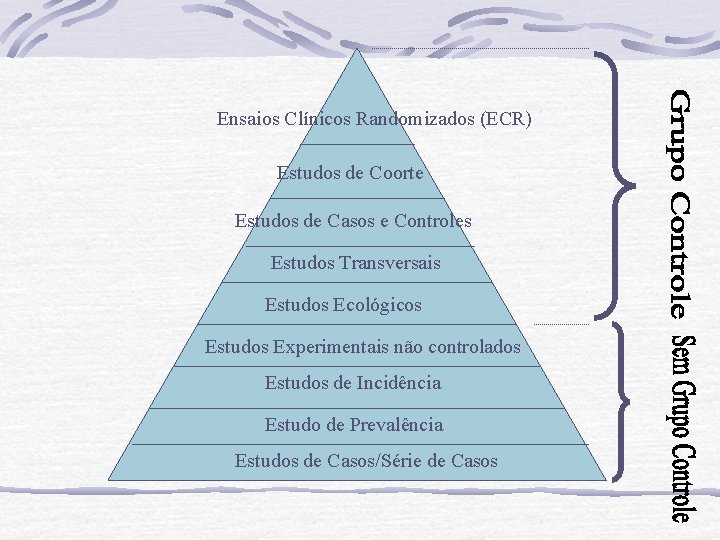 Ensaios Clínicos Randomizados (ECR) Estudos de Coorte Estudos de Casos e Controles Estudos Transversais