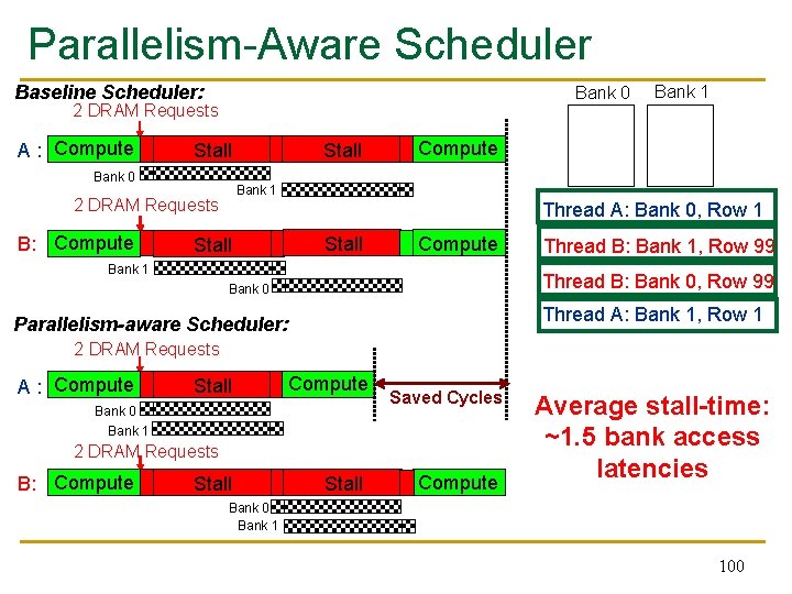 Parallelism-Aware Scheduler Baseline Scheduler: Bank 0 2 DRAM Requests A : Compute Bank 0