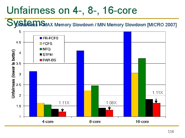 Unfairness on 4 -, 8 -, 16 -core Systems Unfairness = MAX Memory Slowdown