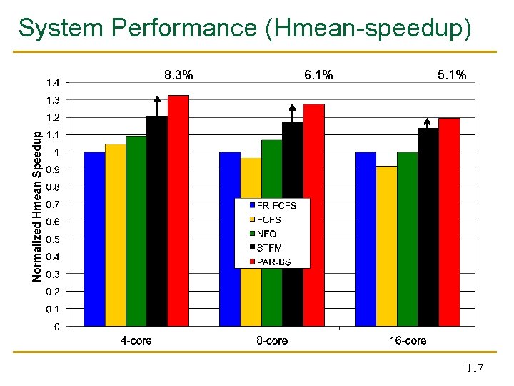 System Performance (Hmean-speedup) 8. 3% 6. 1% 5. 1% 117 