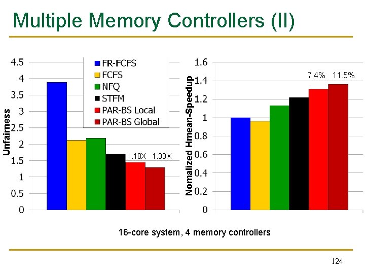1. 18 X 1. 33 X Nomalized Hmean-Speedup Unfairness Multiple Memory Controllers (II) 7.