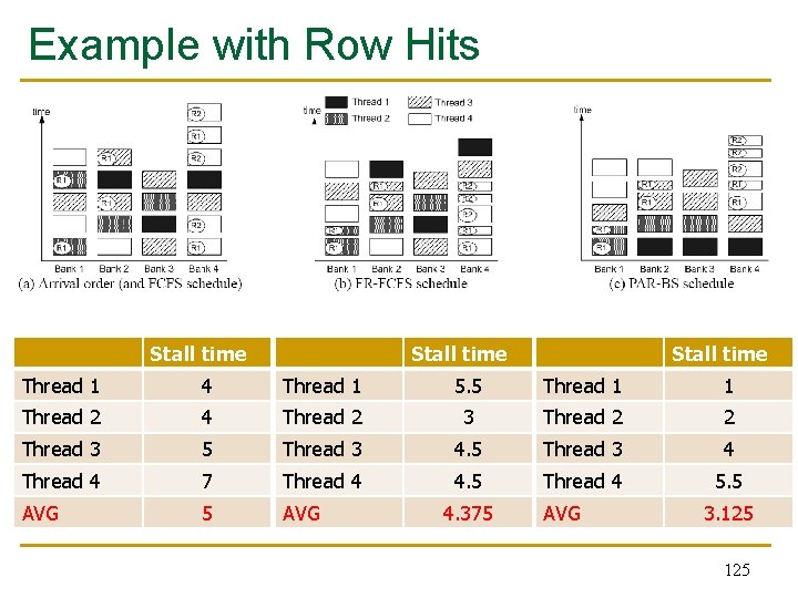 Example with Row Hits Stall time Thread 1 4 Thread 1 5. 5 Thread