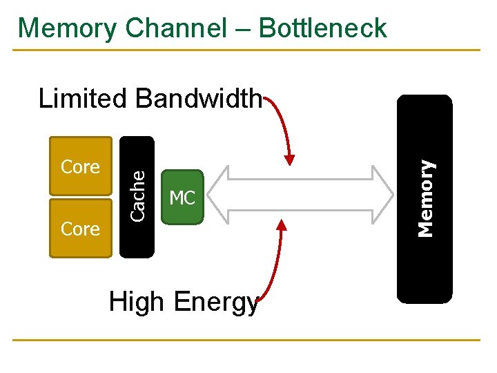 Memory Channel – Bottleneck Core MC Channel High Energy Memory Core Cache Limited Bandwidth