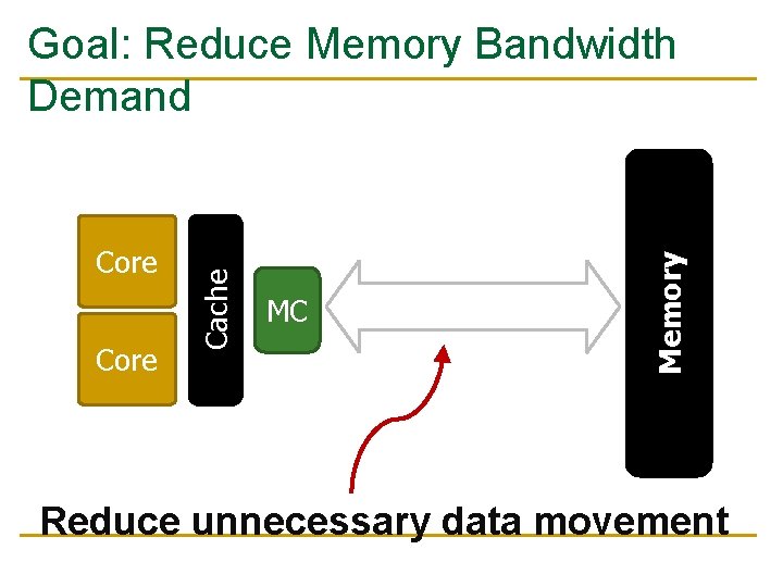 Core MC Channel Memory Core Cache Goal: Reduce Memory Bandwidth Demand Reduce unnecessary data