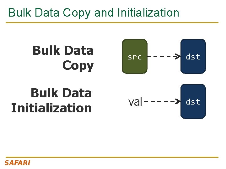 Bulk Data Copy and Initialization Bulk Data Copy src dst Bulk Data Initialization val