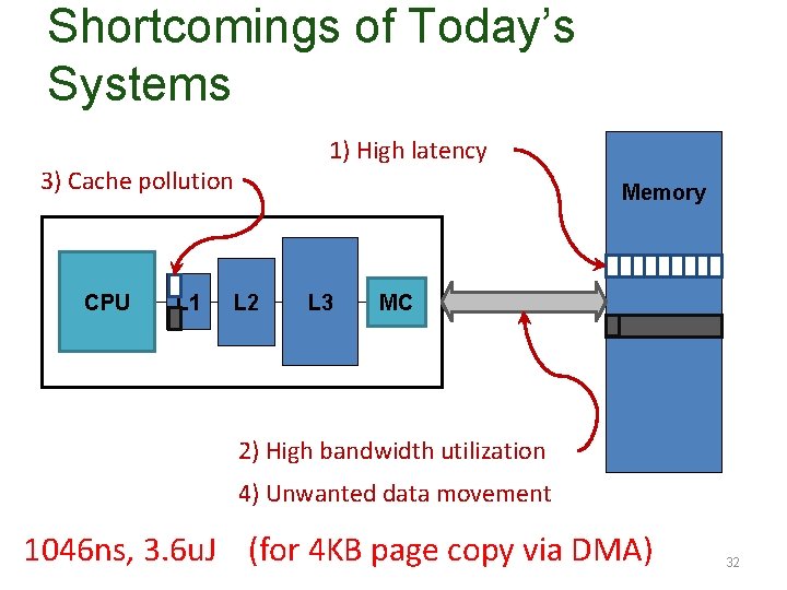 Shortcomings of Today’s Systems 1) High latency 3) Cache pollution CPU L 1 Memory