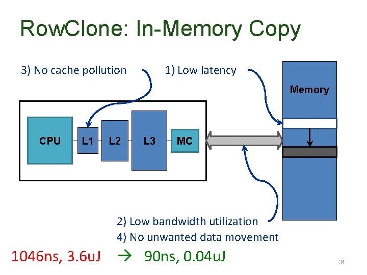 Row. Clone: In-Memory Copy 3) No cache pollution 1) Low latency Memory CPU L