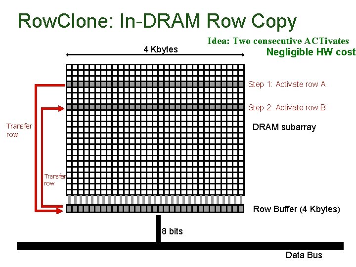 Row. Clone: In-DRAM Row Copy 4 Kbytes Idea: Two consecutive ACTivates Negligible HW cost
