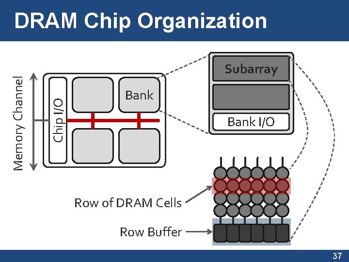 Subarray Chip I/O Memory Channel DRAM Chip Organization Bank I/O Row of DRAM Cells