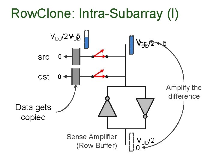 Row. Clone: Intra-Subarray (I) VDD/2 V +DD δ src 0 dst 0 V VDD