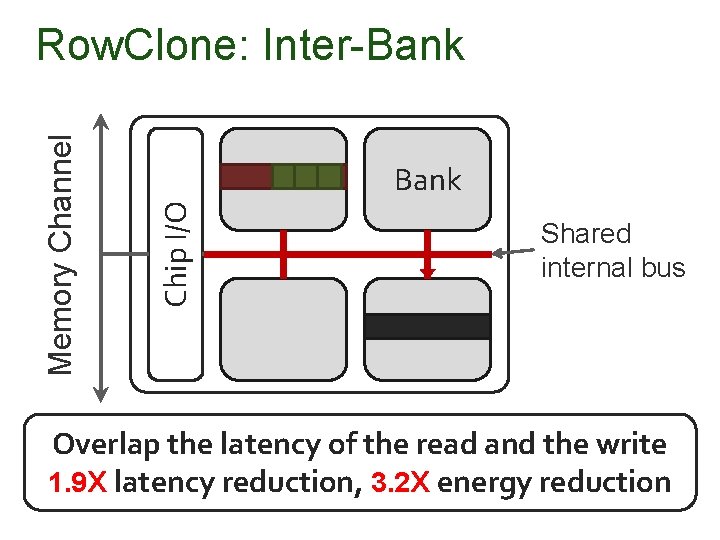 Bank Chip I/O Memory Channel Row. Clone: Inter-Bank Shared internal bus Overlap the latency