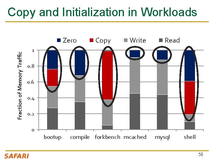 Copy and Initialization in Workloads Fraction of Memory Traffic Zero Copy Write Read 1