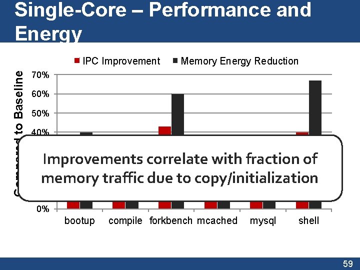 Single-Core – Performance and Energy Compared to Baseline IPC Improvement Memory Energy Reduction 70%