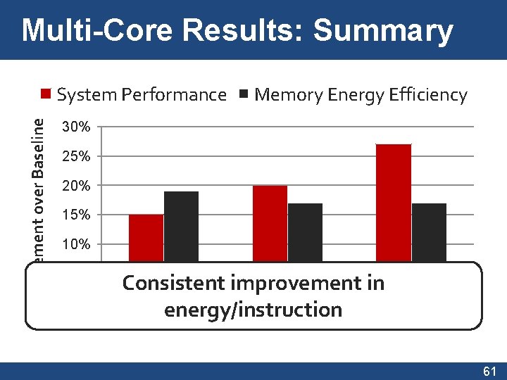 Multi-Core Results: Summary Improvement over Baseline System Performance Memory Energy Efficiency 30% 25% 20%