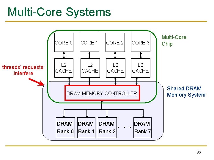 Multi-Core Systems threads’ requests interfere CORE 0 CORE 1 CORE 2 CORE 3 L