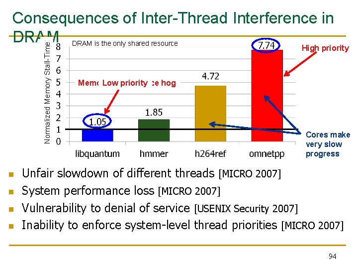 Normalized Memory Stall-Time Consequences of Inter-Thread Interference in DRAM is the only shared resource