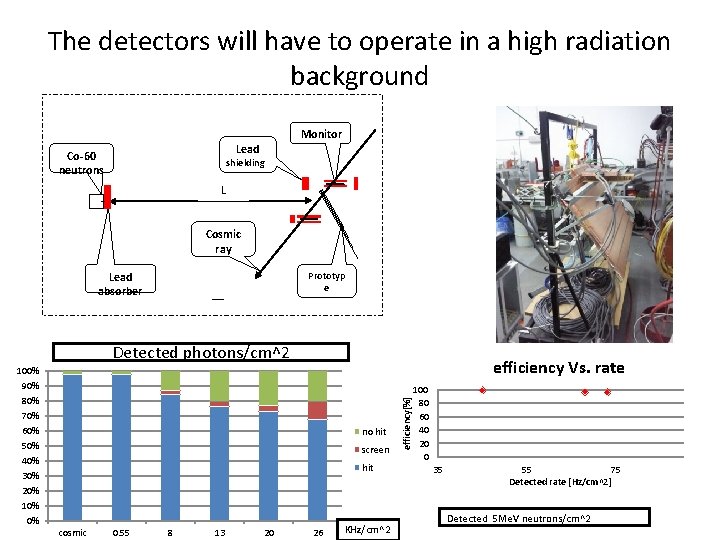 The detectors will have to operate in a high radiation background Monitor Lead Co-60