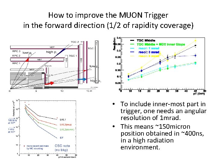 How to improve the MUON Trigger in the forward direction (1/2 of rapidity coverage)