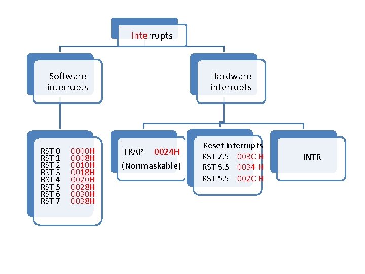 Interrupts Software interrupts RST 0 RST 1 RST 2 RST 3 RST 4 RST