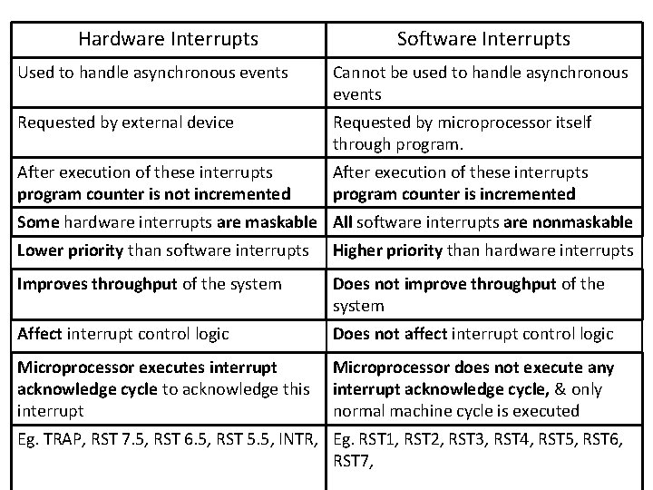 Hardware Interrupts Software Interrupts Used to handle asynchronous events Cannot be used to handle