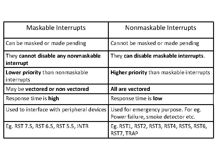 Maskable Interrupts Nonmaskable Interrupts Can be masked or made pending Cannot be masked or