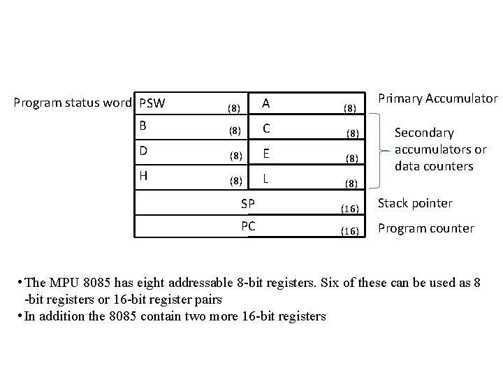 Program status word PSW (8) A (8) B (8) C (8) D (8) E