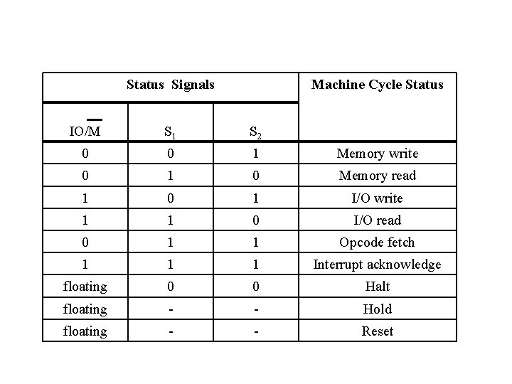 Status Signals Machine Cycle Status IO/M S 1 S 2 0 0 1 Memory