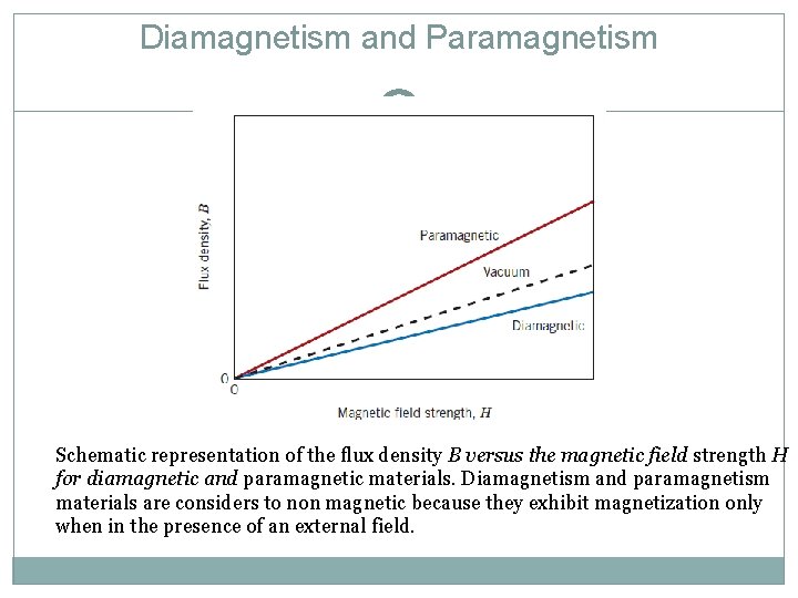 Diamagnetism and Paramagnetism 11 Schematic representation of the flux density B versus the magnetic