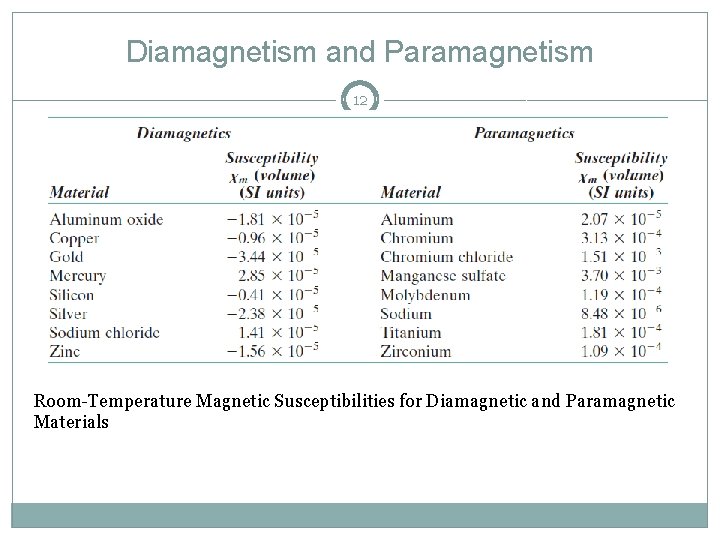 Diamagnetism and Paramagnetism 12 Room-Temperature Magnetic Susceptibilities for Diamagnetic and Paramagnetic Materials 