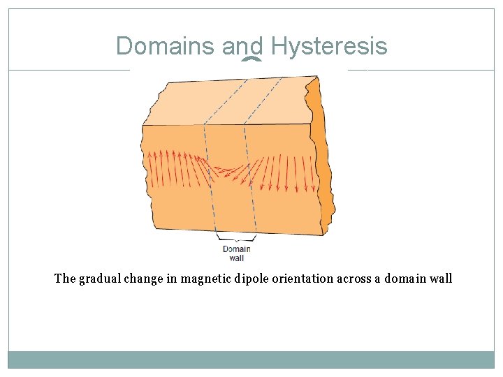 Domains and Hysteresis 15 The gradual change in magnetic dipole orientation across a domain