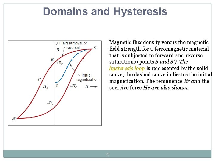 Domains and Hysteresis Magnetic flux density versus the magnetic field strength for a ferromagnetic