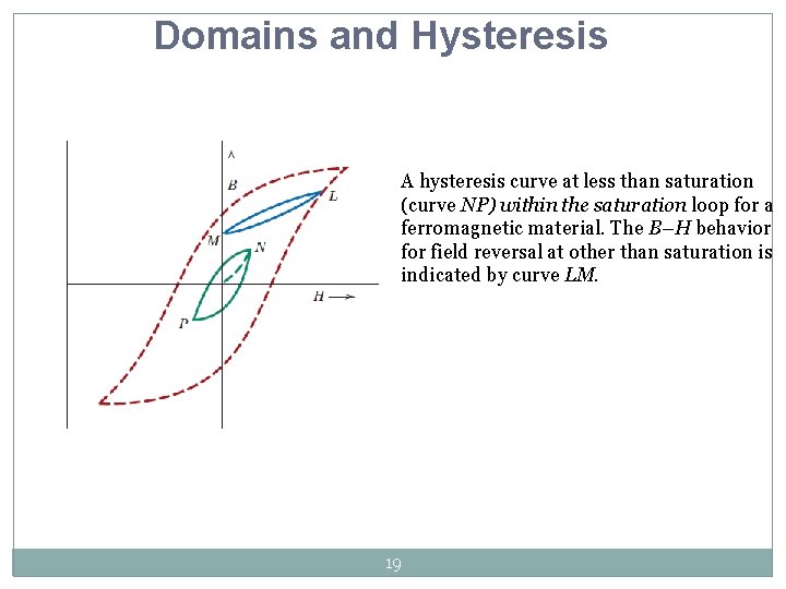 Domains and Hysteresis A hysteresis curve at less than saturation (curve NP) within the